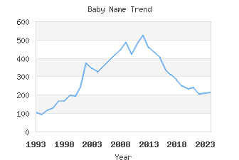 Baby Name Popularity