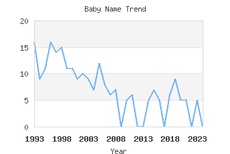 Baby Name Popularity