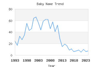 Baby Name Popularity