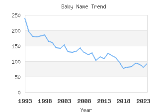 Baby Name Popularity