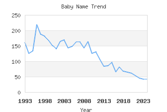 Baby Name Popularity