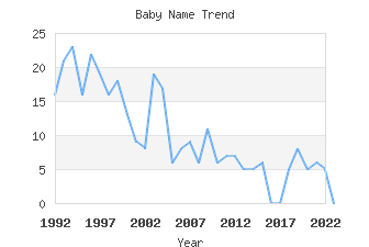 Baby Name Popularity