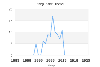 Baby Name Popularity