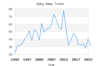 Baby Name Popularity