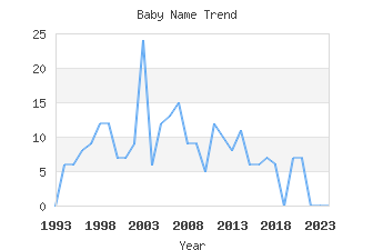 Baby Name Popularity