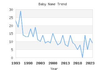 Baby Name Popularity