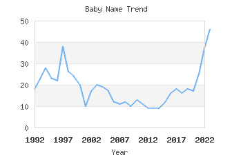 Baby Name Popularity