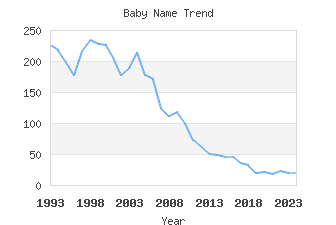 Baby Name Popularity