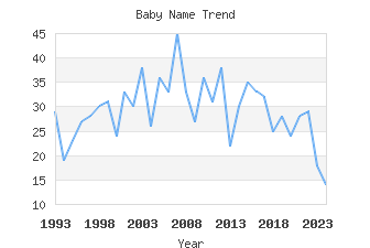 Baby Name Popularity