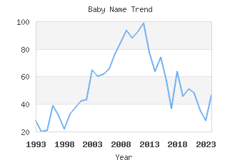 Baby Name Popularity