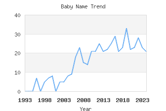 Baby Name Popularity