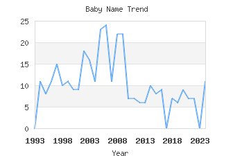 Baby Name Popularity