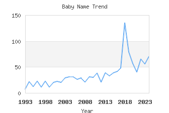 Baby Name Popularity