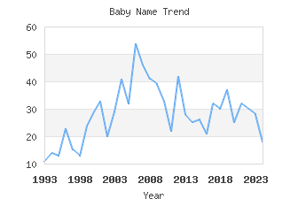 Baby Name Popularity