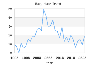 Baby Name Popularity