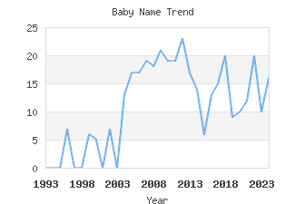 Baby Name Popularity