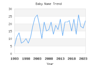 Baby Name Popularity