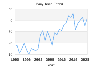 Baby Name Popularity