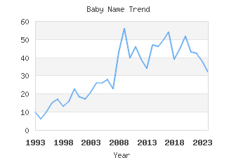 Baby Name Popularity