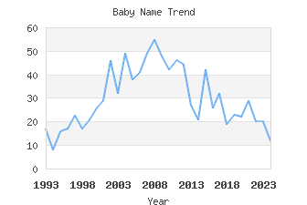 Baby Name Popularity