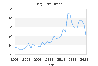 Baby Name Popularity