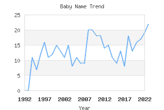 Baby Name Popularity