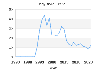 Baby Name Popularity