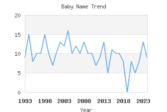 Baby Name Popularity