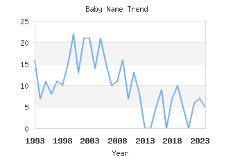 Baby Name Popularity