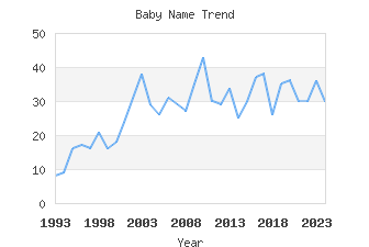 Baby Name Popularity