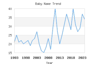 Baby Name Popularity