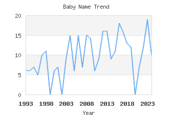 Baby Name Popularity