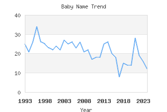 Baby Name Popularity