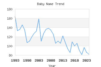 Baby Name Popularity