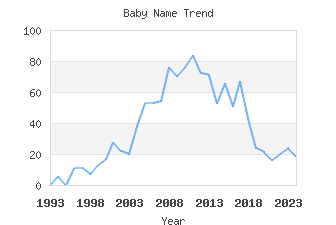 Baby Name Popularity