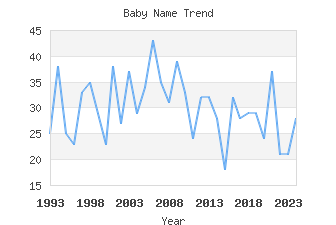 Baby Name Popularity