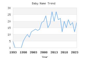 Baby Name Popularity