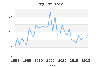 Baby Name Popularity