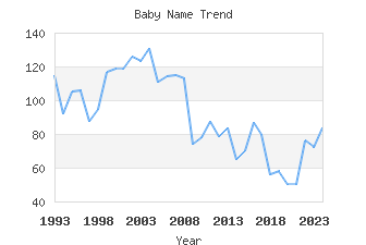 Baby Name Popularity