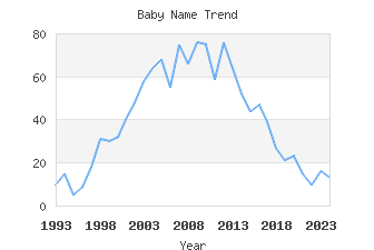 Baby Name Popularity