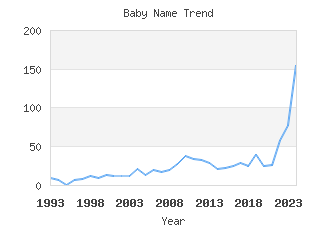 Baby Name Popularity