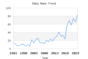 Baby Name Popularity