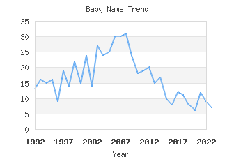 Baby Name Popularity