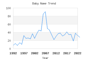 Baby Name Popularity