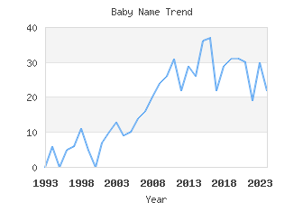 Baby Name Popularity