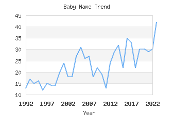 Baby Name Popularity