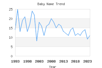 Baby Name Popularity