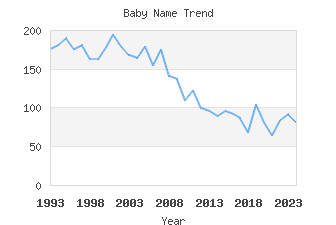 Baby Name Popularity