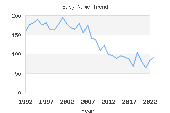 Baby Name Popularity