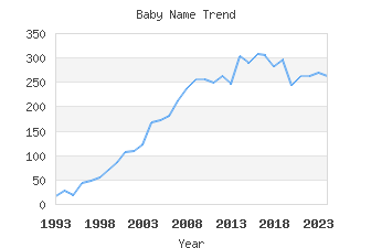 Baby Name Popularity